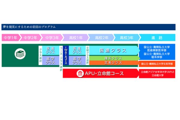 岩田高校のシステム