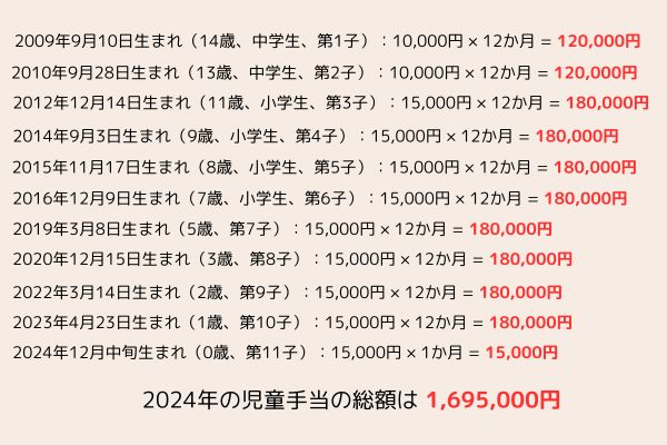 かよしだいかぞく2024子供手当総額