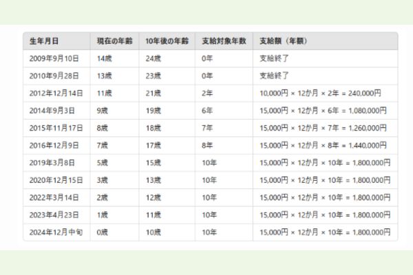 なかよしだいかぞく子供手当て10年総額